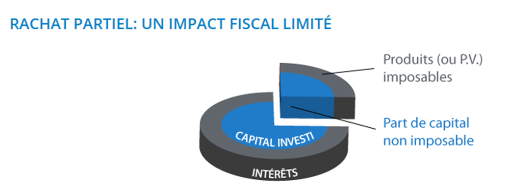 rachat partiel impact fiscal limite
